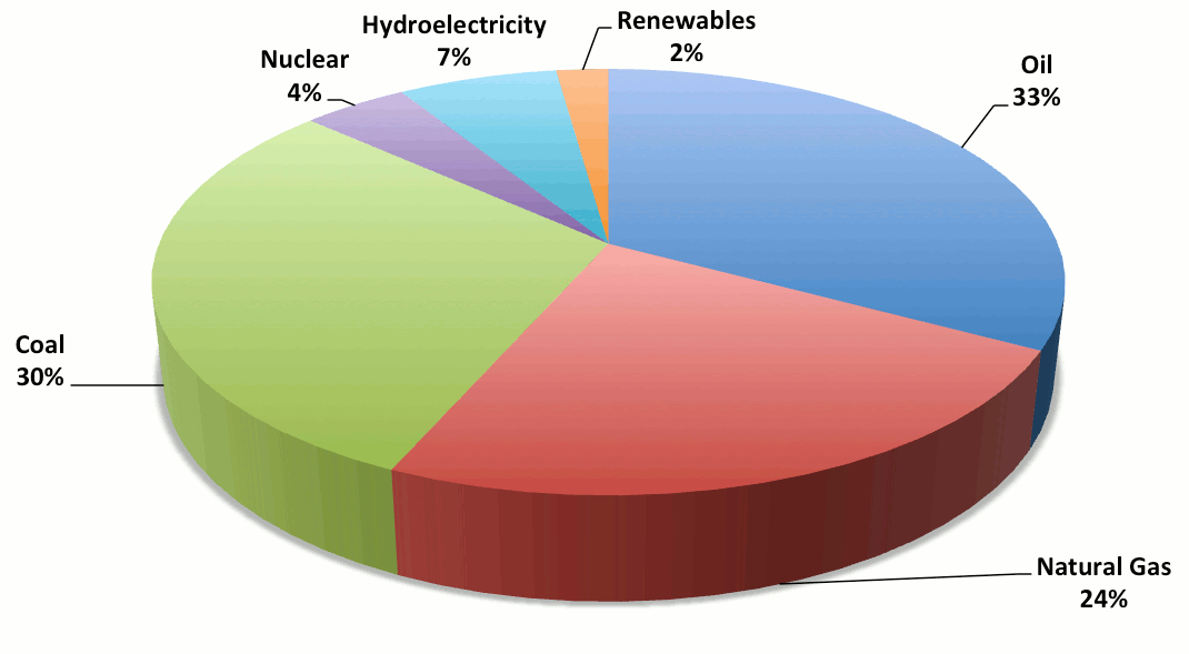 The global primary energy production