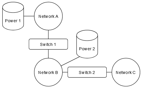 The power sources are drawn separately just for illustration, they are still part of the connected network.